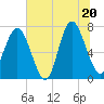 Wilmington tide chart for Friday, June 20, 2025