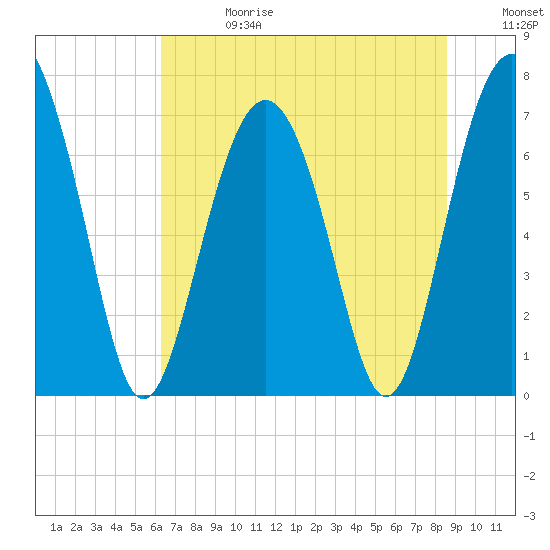 Wilmington tide chart for Saturday, June 28, 2025