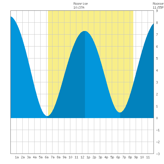 Wilmington tide chart for Sunday, June 29, 2025