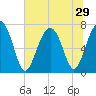 Wilmington tide chart for Sunday, June 29, 2025