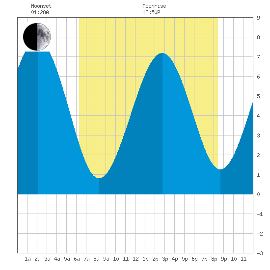 Wilmington tide chart for Monday, June 2, 2025