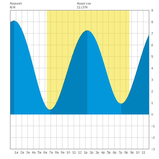 Wilmington tide chart for Monday, June 30, 2025