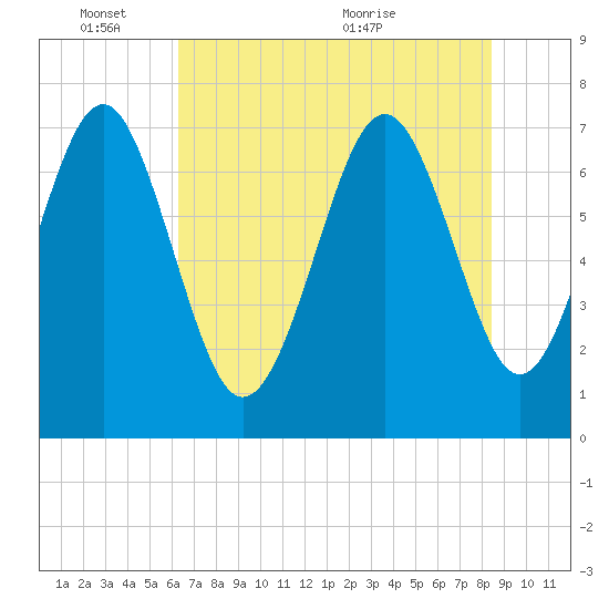 Wilmington tide chart for Tuesday, June 3, 2025