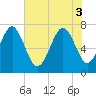 Wilmington tide chart for Tuesday, June 3, 2025