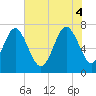 Wilmington tide chart for Wednesday, June 4, 2025