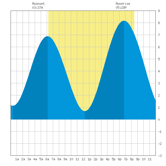 Wilmington tide chart for Saturday, June 7, 2025