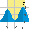 Wilmington tide chart for Saturday, June 7, 2025