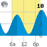 Wilmington tide chart for Thursday, July 10, 2025