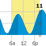 Wilmington tide chart for Friday, July 11, 2025
