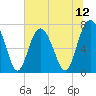 Wilmington tide chart for Saturday, July 12, 2025