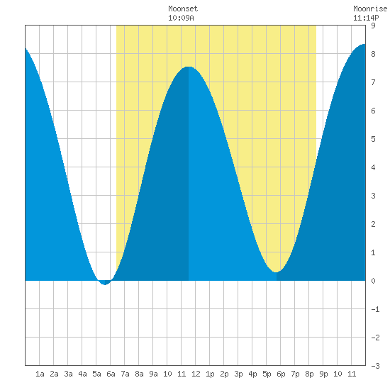 Wilmington tide chart for Monday, July 14, 2025