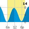 Wilmington tide chart for Monday, July 14, 2025