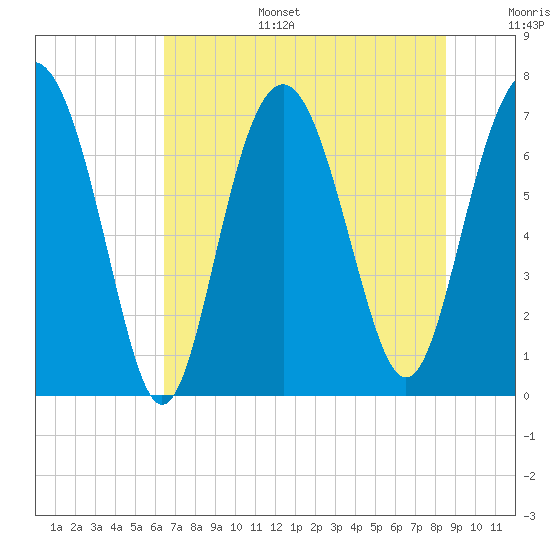 Wilmington tide chart for Tuesday, July 15, 2025
