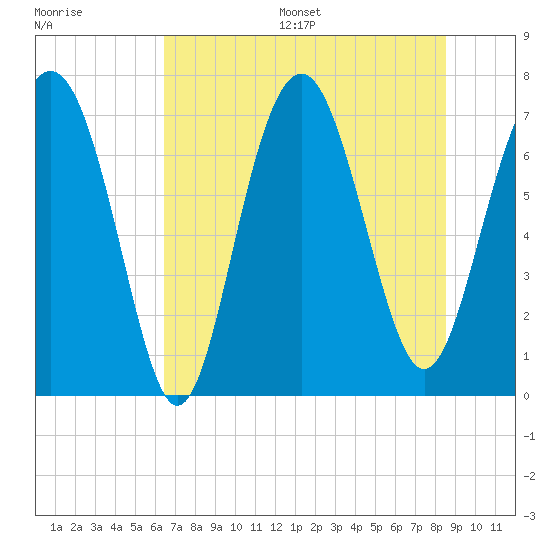 Wilmington tide chart for Wednesday, July 16, 2025