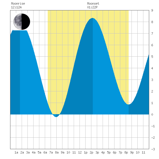 Wilmington tide chart for Thursday, July 17, 2025