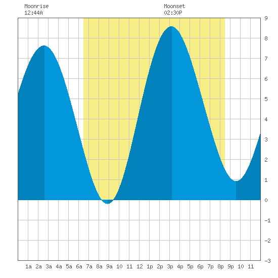 Wilmington tide chart for Friday, July 18, 2025