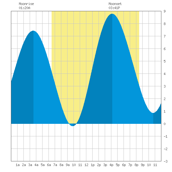 Wilmington tide chart for Saturday, July 19, 2025