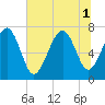 Wilmington tide chart for Tuesday, July 1, 2025
