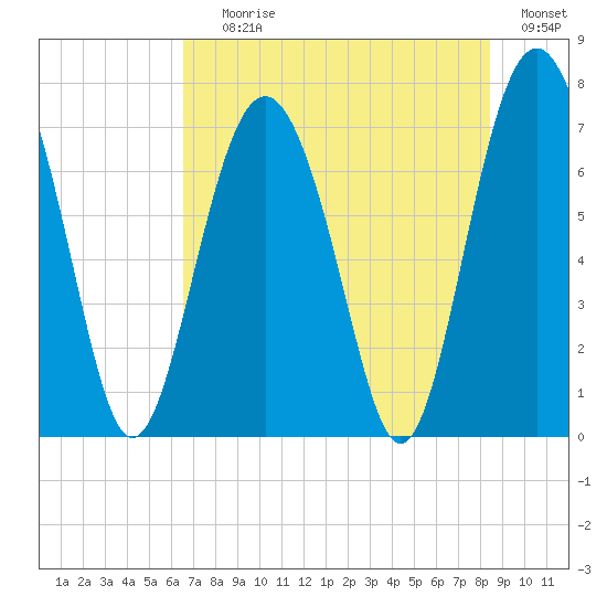 Wilmington tide chart for Saturday, July 26, 2025