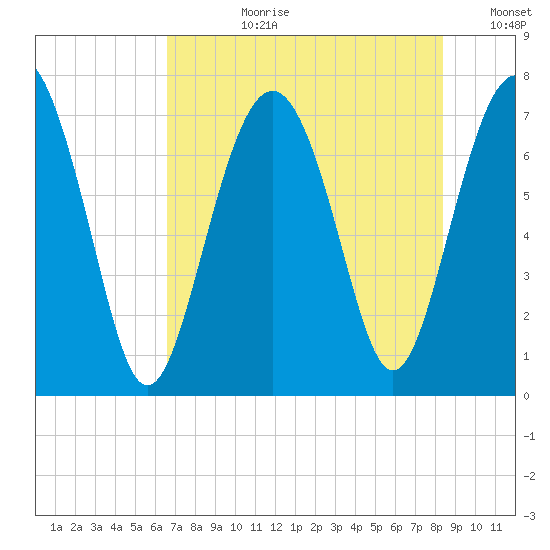 Wilmington tide chart for Monday, July 28, 2025