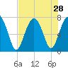 Wilmington tide chart for Monday, July 28, 2025