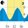 Wilmington tide chart for Wednesday, July 2, 2025