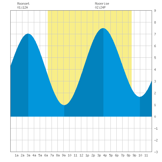 Wilmington tide chart for Thursday, July 3, 2025