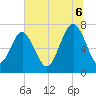 Wilmington tide chart for Sunday, July 6, 2025