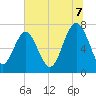 Wilmington tide chart for Monday, July 7, 2025