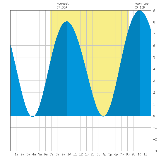 Wilmington tide chart for Sunday, August 10, 2025