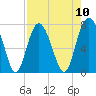 Wilmington tide chart for Sunday, August 10, 2025