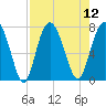 Wilmington tide chart for Tuesday, August 12, 2025