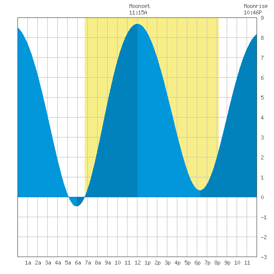 Wilmington tide chart for Wednesday, August 13, 2025