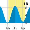 Wilmington tide chart for Wednesday, August 13, 2025