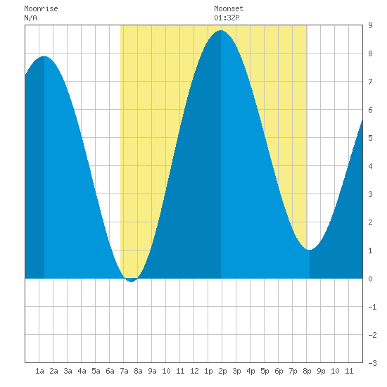 Wilmington tide chart for Friday, August 15, 2025