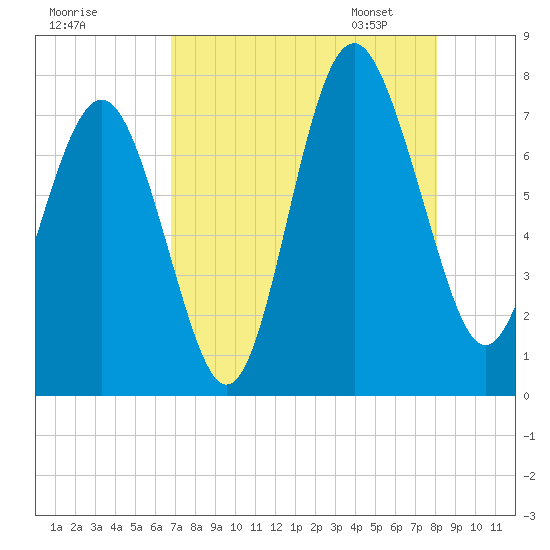 Wilmington tide chart for Sunday, August 17, 2025