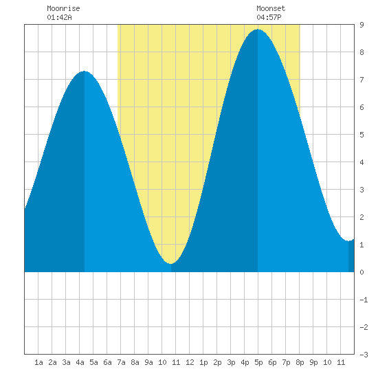 Wilmington tide chart for Monday, August 18, 2025