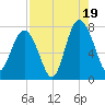 Wilmington tide chart for Tuesday, August 19, 2025