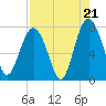 Wilmington tide chart for Thursday, August 21, 2025