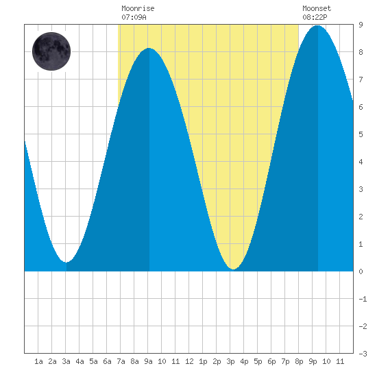Wilmington tide chart for Saturday, August 23, 2025