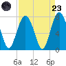 Wilmington tide chart for Saturday, August 23, 2025