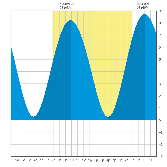 Wilmington tide chart for Sunday, August 24, 2025