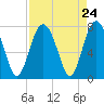 Wilmington tide chart for Sunday, August 24, 2025