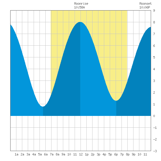 Wilmington tide chart for Wednesday, August 27, 2025