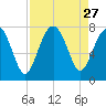 Wilmington tide chart for Wednesday, August 27, 2025