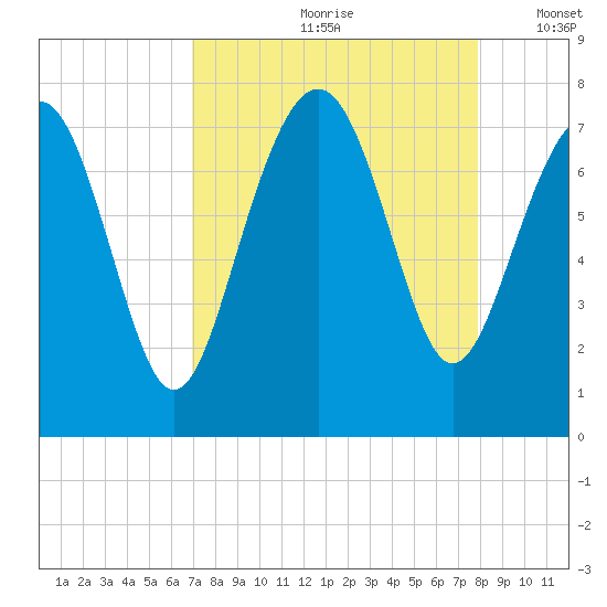 Wilmington tide chart for Thursday, August 28, 2025
