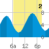 Wilmington tide chart for Saturday, August 2, 2025