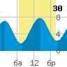 Wilmington tide chart for Saturday, August 30, 2025