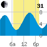 Wilmington tide chart for Sunday, August 31, 2025