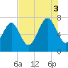 Wilmington tide chart for Sunday, August 3, 2025